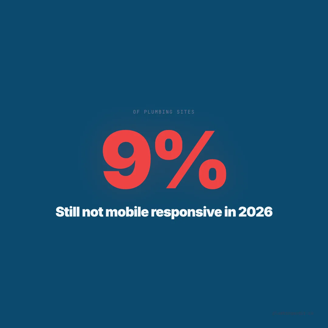 Mobile-First Plumbing Website Design: Why 9% Still Aren't Responsive
