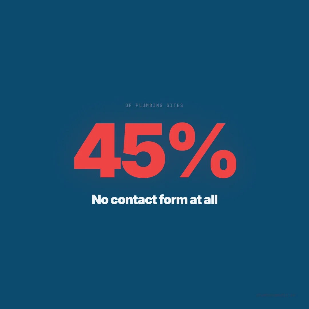 Plumbing Website Contact Forms: What to Ask, Where to Put Them, and Why 45% Don't Have One